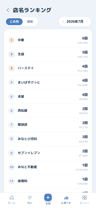 店名ごとの回数と金額が順位付きで並ぶランキング画面